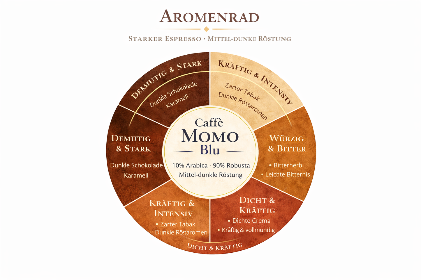 Kaffee Momo Blu – Starker Büro-Espresso | 90% Robusta & 10% Arabica, handgeröstet (1000g ganze Bohnen) – Maximale Energie für den Arbeitsalltag aroma