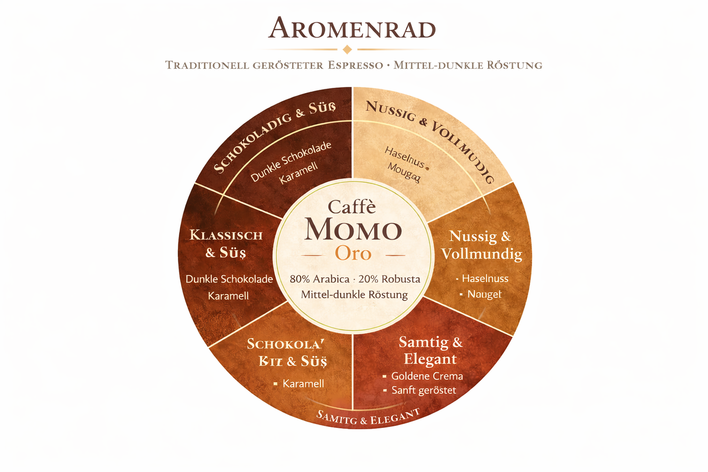 Kaffee Momo Oro – Traditionell handgerösteter Espresso aus Sizilien | 80% Arabica & 20% Robusta (250g ganze Bohnen) – Vollmundig & goldene Crema aroma