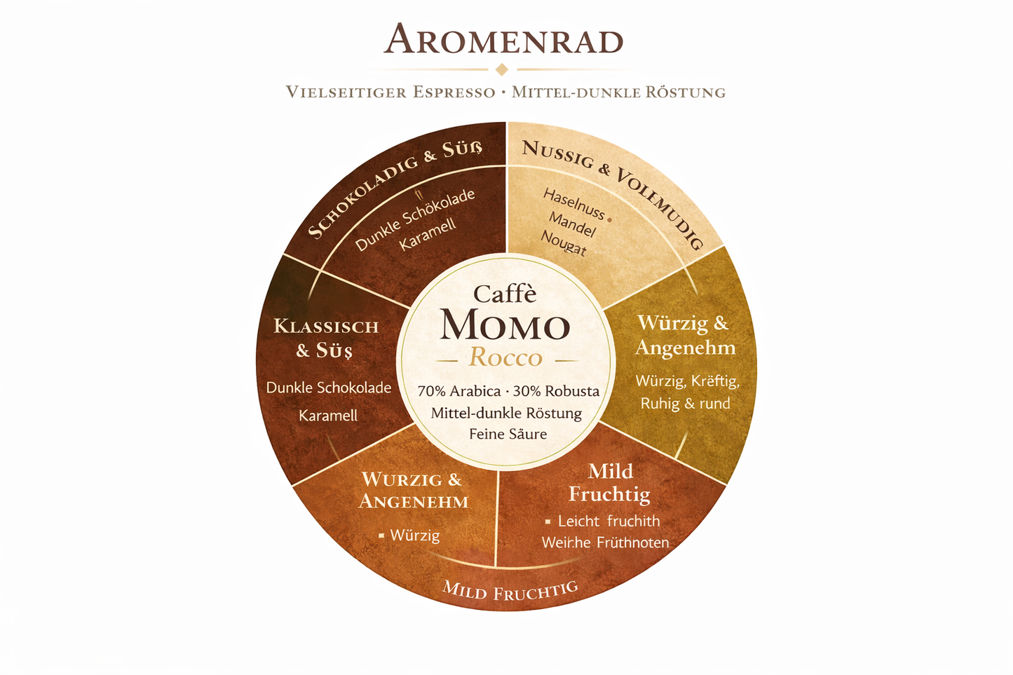 Kaffee Momo Rocco – Vielseitiger Espresso aus Sizilien | 70% Arabica & 30% Robusta aroma