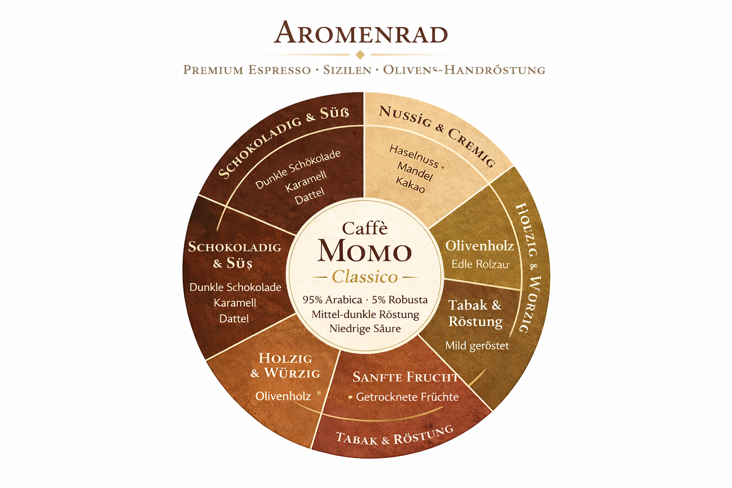 Kaffee Momo classico – Sizilianischer Espresso | 95% Arabica & 5% Robusta – Die authentische sizilianische Mischung aroma